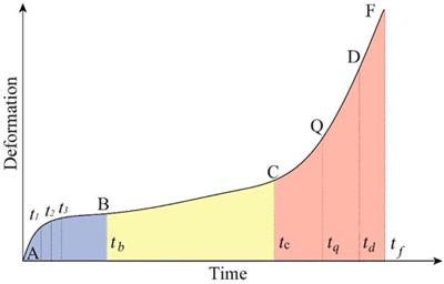 A new forecasting method for failure time of creep landslide based on nonlinear creep behavior and new pre-warning criterion